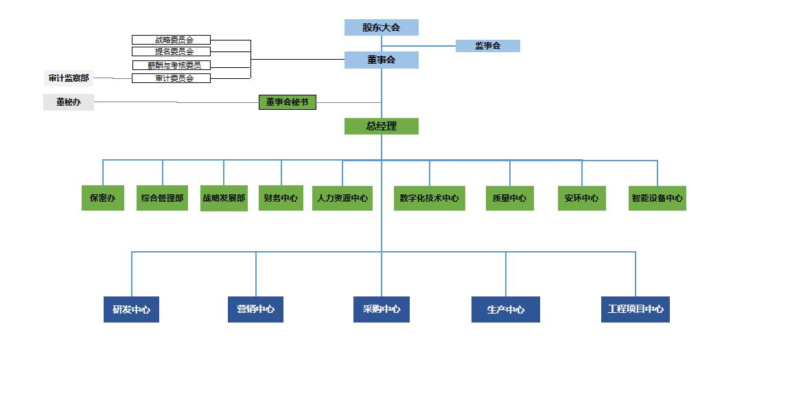 天元航材企業(yè)架構